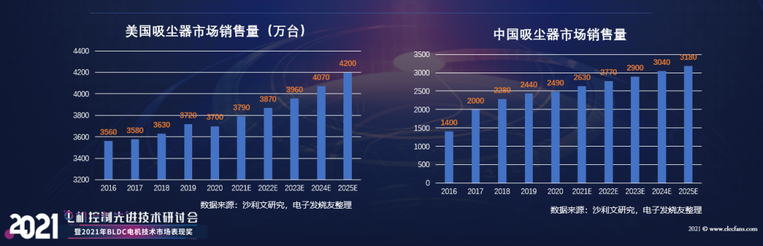 【熱點】(上)電機年產超10億臺，BLDC電機滲透率有望持續提升!什么是BLDC電機(圖7)