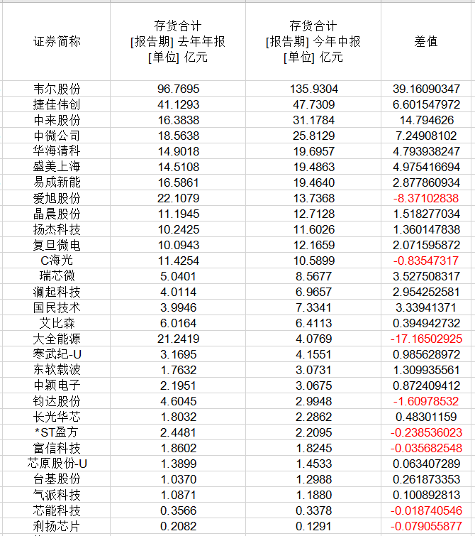 芯片價格雪崩，部分降價超80%，29家上市公司庫存高企(圖2)