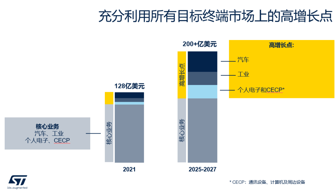 可喜可賀，ST業績再創新高，全球業績將突破200億美金！(圖2)