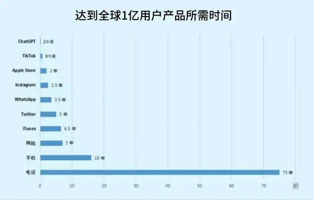 ChatGPT火遍全網，未來這些專業大有前途！(圖2)