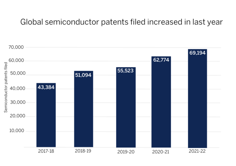 2022 年中國半導體專利申請量全球第一，占比高達 55％