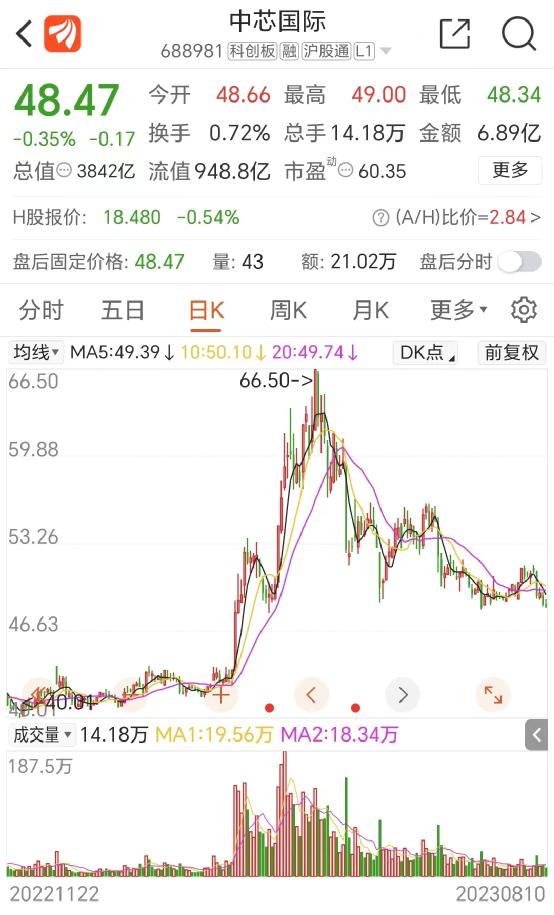 大增74%！4000億芯片巨頭業績來了(圖1)