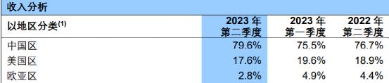 大增74%！4000億芯片巨頭業績來了(圖4)