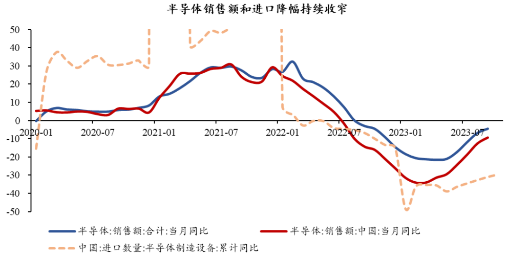 半導(dǎo)體芯片短期回調(diào)，長(zhǎng)期繼續(xù)向好(圖8)