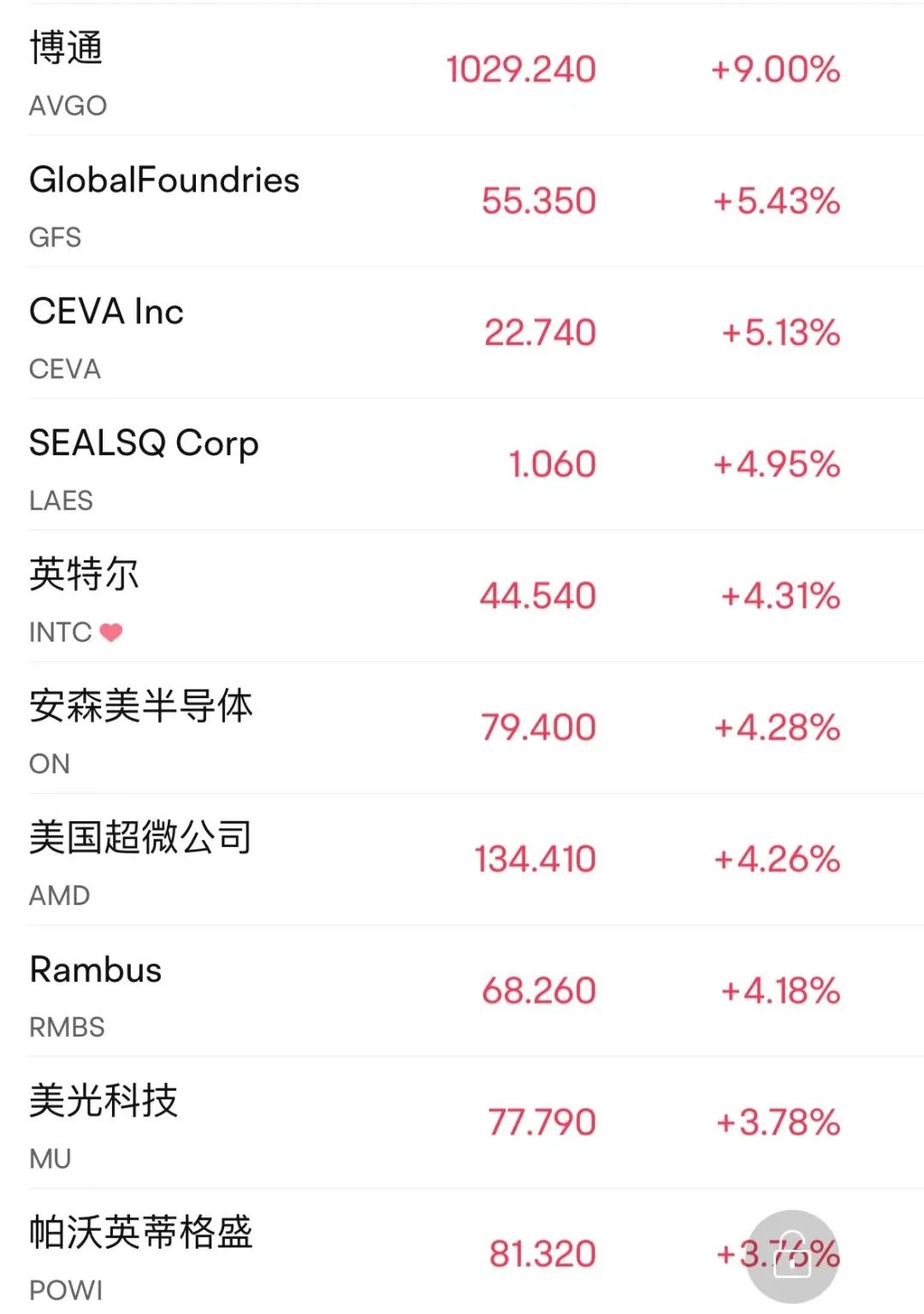 芯片大利好 立馬暴漲！巨頭博通收漲9%創5月以來最大單日漲幅(圖4)