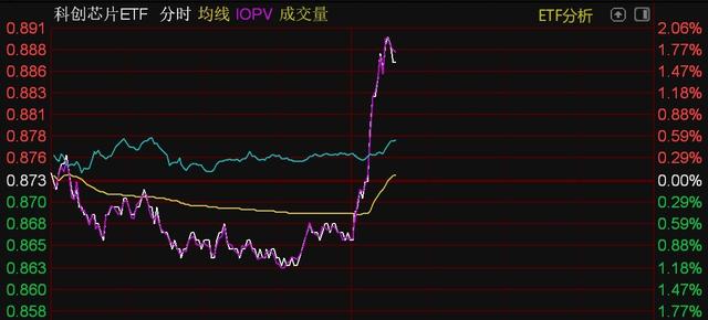 芯片概念股午后走強，半導(dǎo)體設(shè)備、芯片、科創(chuàng)芯片等ETF直線拉升(圖3)