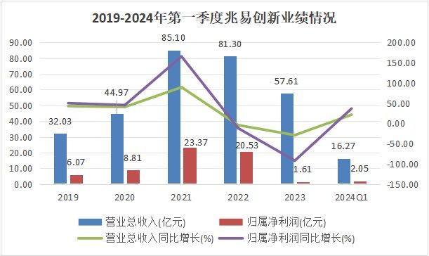 儲(chǔ)存芯片第一龍頭，業(yè)績(jī)縮水90%后，利潤(rùn)劇增80%，徹底反轉(zhuǎn)(圖2)