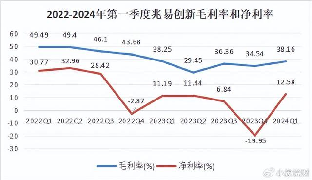 儲(chǔ)存芯片第一龍頭，業(yè)績(jī)縮水90%后，利潤(rùn)劇增80%，徹底反轉(zhuǎn)(圖3)