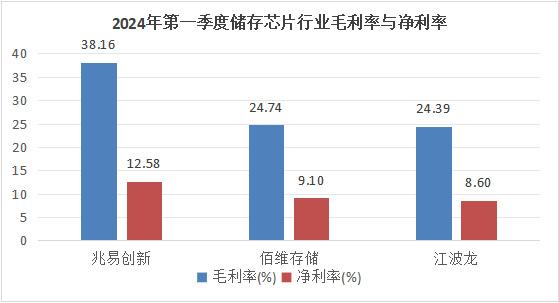 儲(chǔ)存芯片第一龍頭，業(yè)績(jī)縮水90%后，利潤(rùn)劇增80%，徹底反轉(zhuǎn)(圖4)