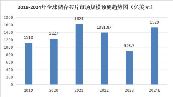 儲(chǔ)存芯片第一龍頭，業(yè)績(jī)縮水90%后，利潤(rùn)劇增80%，徹底反轉(zhuǎn)(圖7)