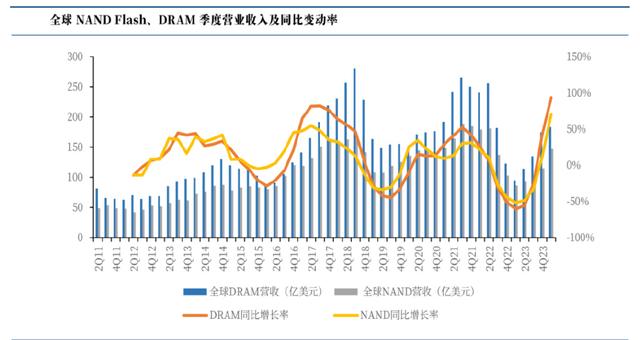 儲(chǔ)存芯片第一龍頭，業(yè)績(jī)縮水90%后，利潤(rùn)劇增80%，徹底反轉(zhuǎn)(圖6)