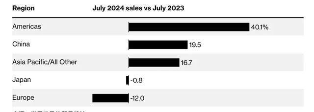 2024年，中美7月芯片出口額斷崖差距：美國154億，中國是多少？(圖4)